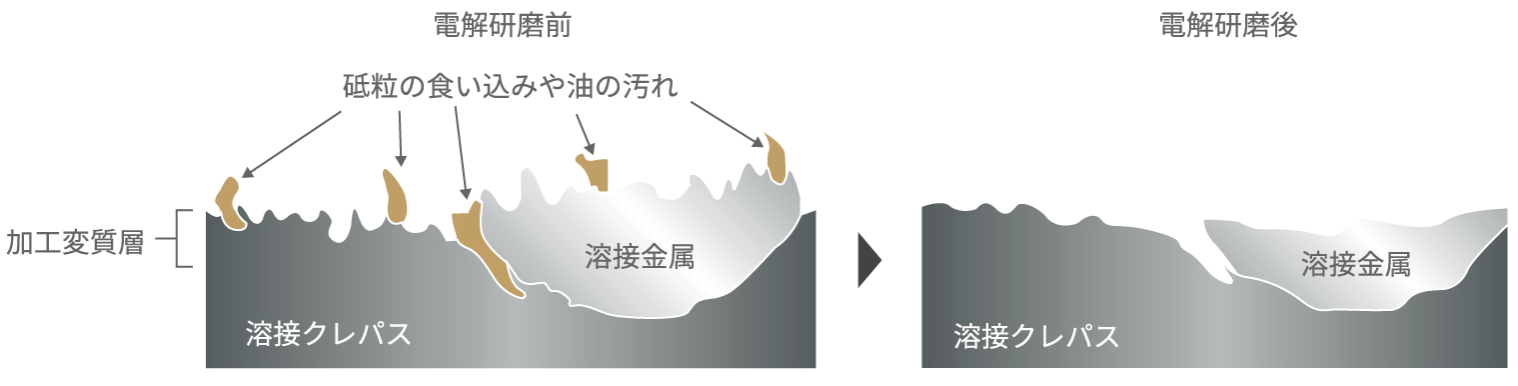 洗浄性に関する電解研磨のイメージ図