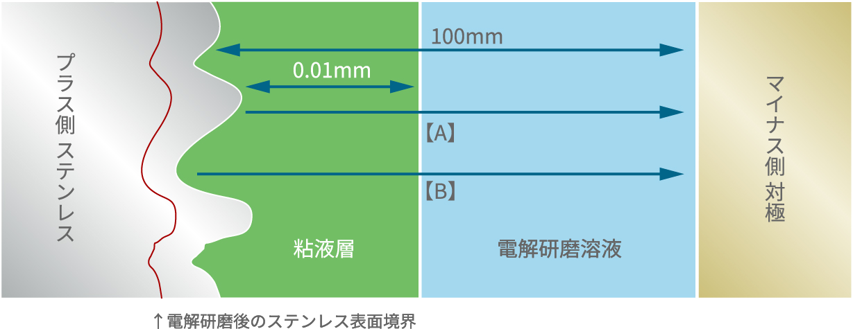 電解研磨の平滑化・光沢化原理（イメージ）