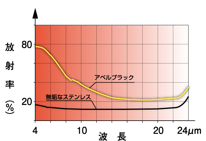 Rate of ultraviolet emission (Radiant rate)