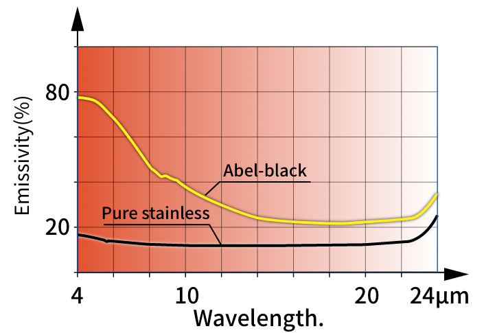Rate of ultraviolet emission (Radiant rate)